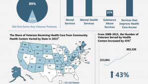 Community Health Centers and Veterans Health